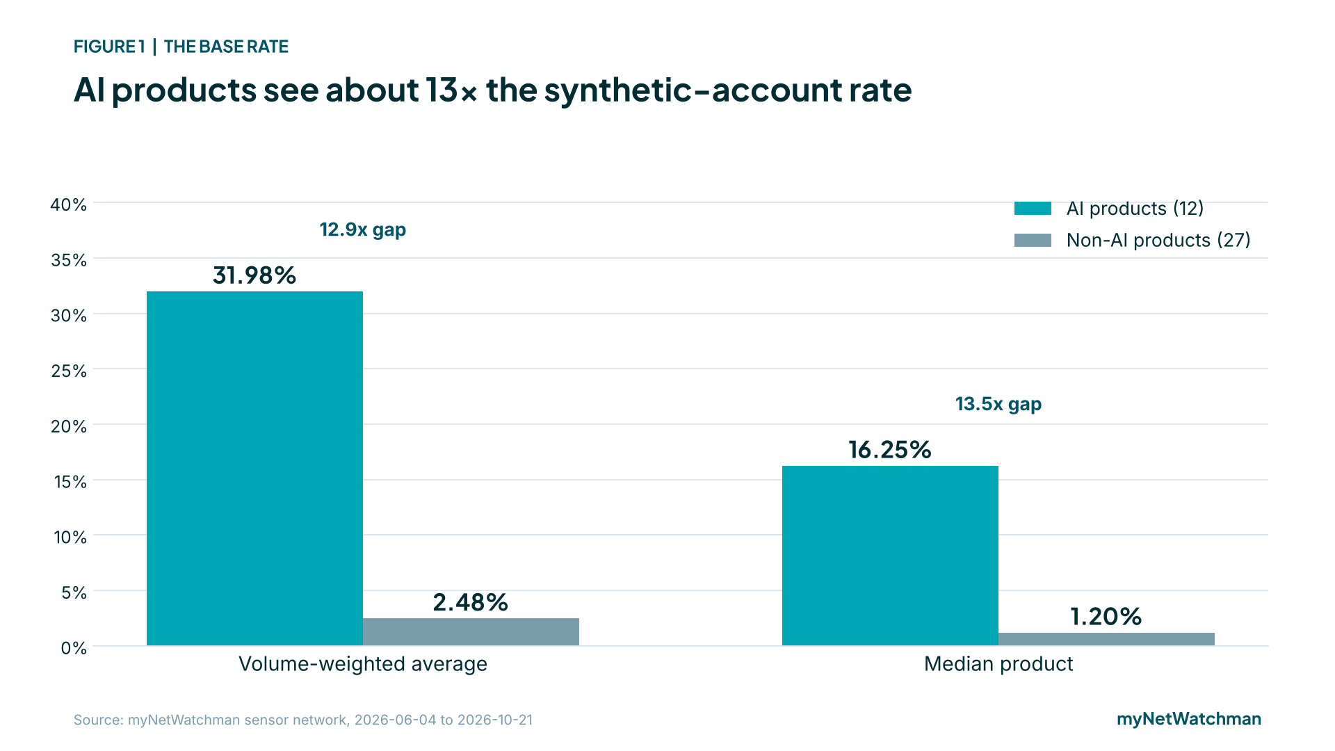 Figure 1, the base rate. Bar chart: AI products see about 13x the synthetic-account rate. Volume-weighted average 31.98% for 12 AI products versus 2.48% for 27 non-AI products, a 12.9x gap. Median product 16.25% versus 1.20%, a 13.5x gap. Source: myNetWatchman sensor network, 2026-06-04 to 2026-10-21.
