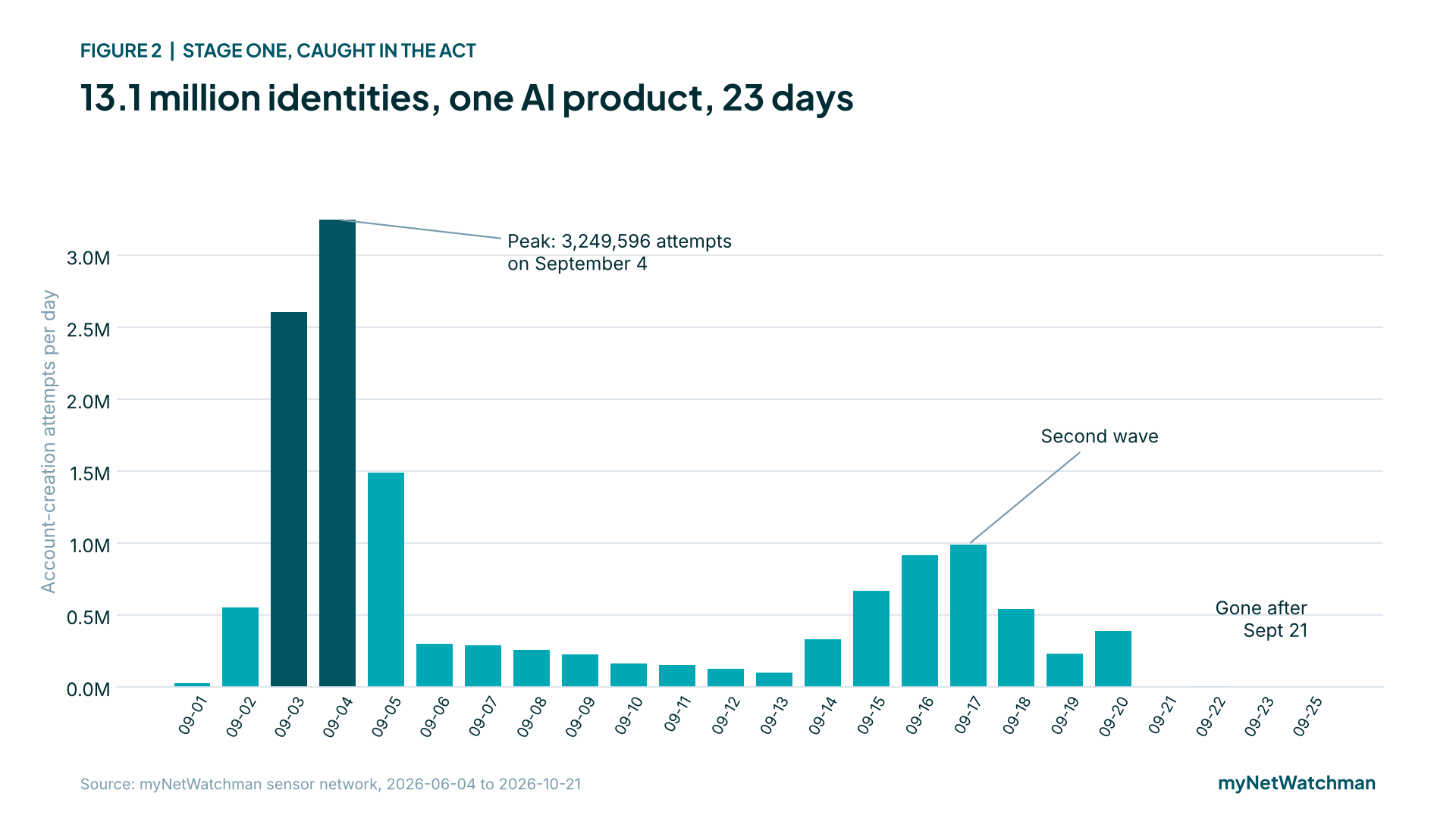 Figure 2, stage one caught in the act. Daily bar chart of account-creation attempts at one AI product, September 1 to 25: 13.1 million identities in 23 days, peaking at 3,249,596 attempts on September 4, a second wave around September 15 to 20, and gone after September 21.