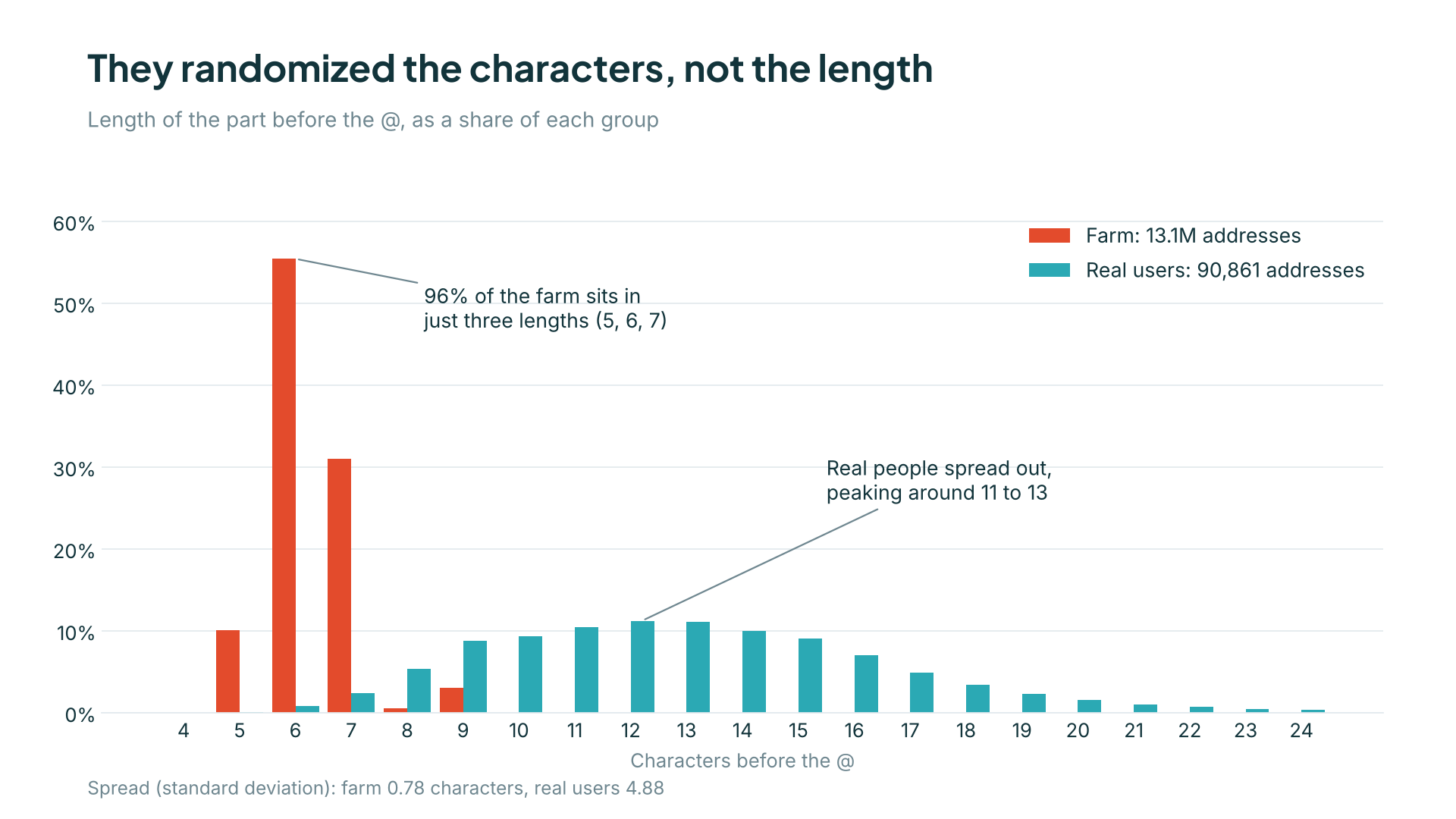 They randomized the characters, not the length. Histogram of characters before the @ as a share of each group. Farm, 13.1M addresses: 96% sit in just three lengths, 5, 6 and 7, and none past 9. Real users, 90,861 addresses: spread from 5 to 24 characters, peaking around 11 to 13. Spread (standard deviation): farm 0.78 characters, real users 4.88.