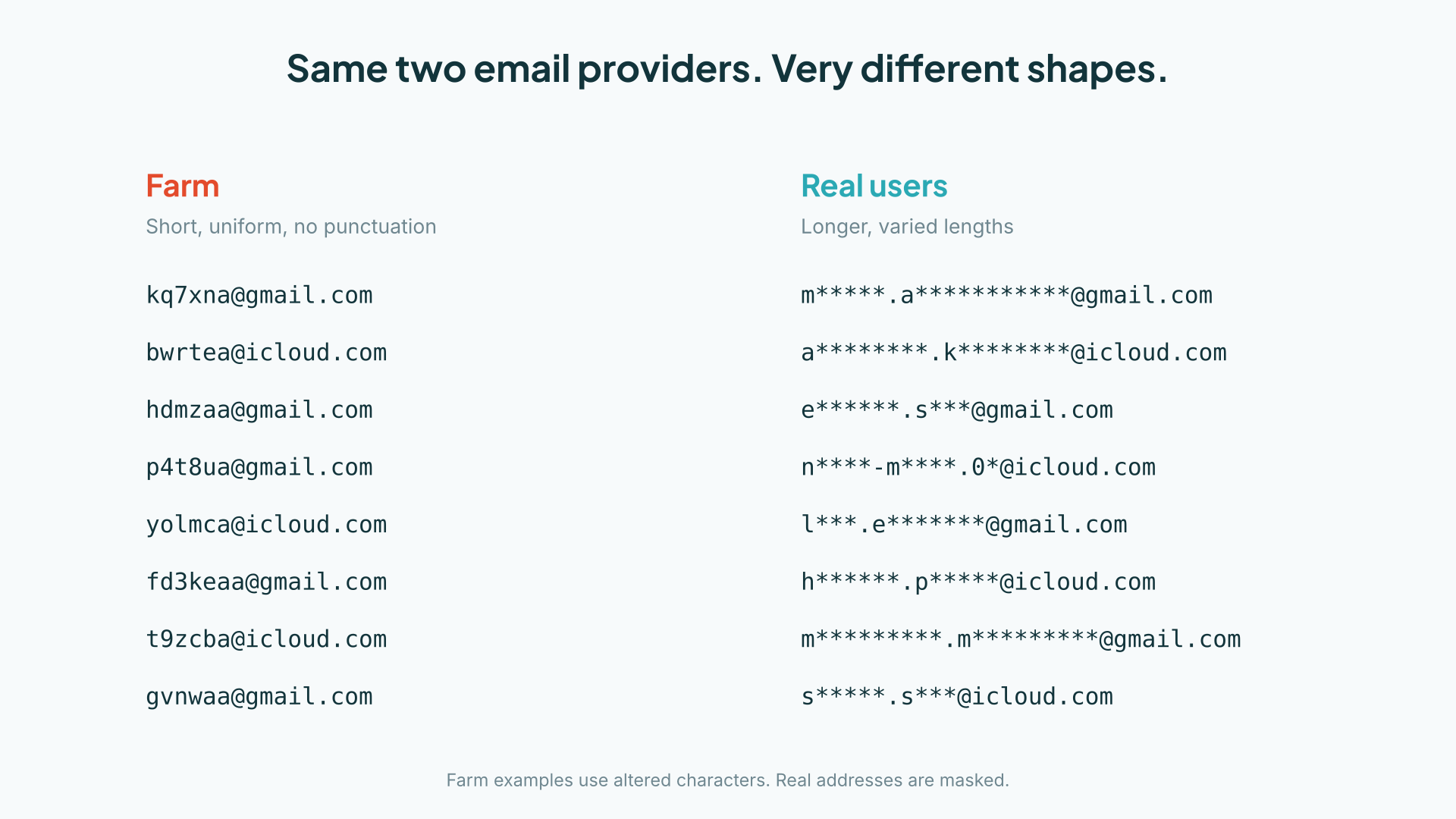 Same two email providers, very different shapes. Left column, Farm: short, uniform addresses with no punctuation, such as kq7xna@gmail.com and bwrtea@icloud.com. Right column, Real users: longer addresses of varied length with dots and hyphens, shown masked. Farm examples use altered characters; real addresses are masked.