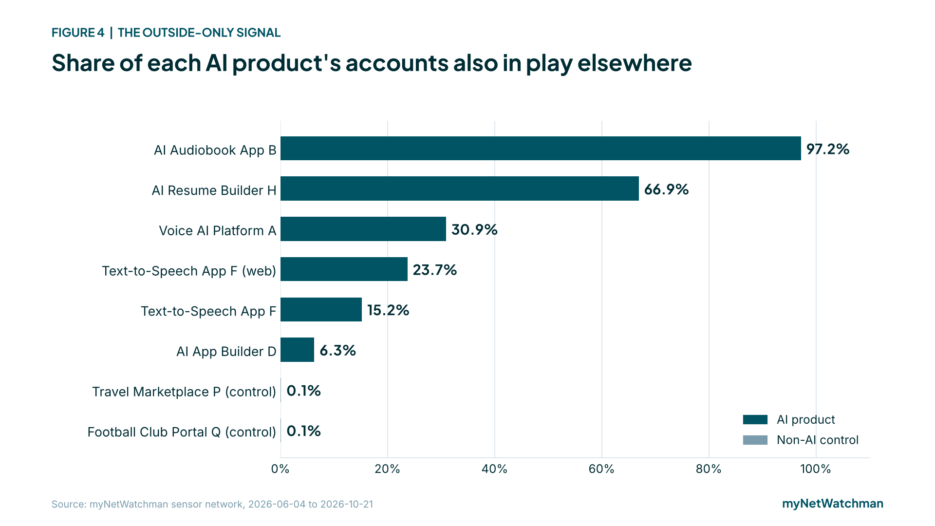 Figure 4, the outside-only signal. Horizontal bar chart of the share of each AI product’s accounts also in play elsewhere: AI Audiobook App B 97.2%, AI Resume Builder H 66.9%, Voice AI Platform A 30.9%, Text-to-Speech App F (web) 23.7%, Text-to-Speech App F 15.2%, AI App Builder D 6.3%, and the non-AI controls Travel Marketplace P and Football Club Portal Q at 0.1%.