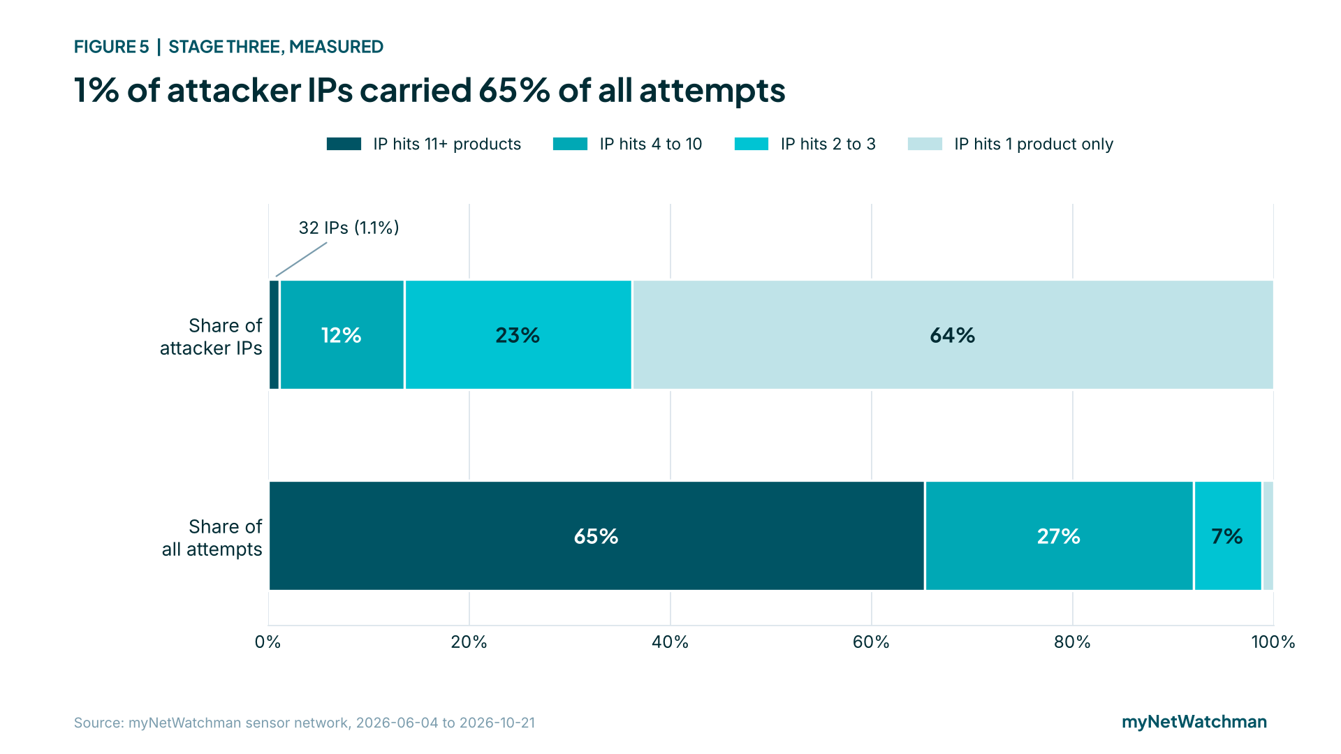 Figure 5, stage three measured. Stacked bars: 1% of attacker IPs carried 65% of all attempts. Of attacker IPs, 32 (1.1%) hit 11 or more products, 12% hit 4 to 10, 23% hit 2 to 3, and 64% hit one product only. Of all attempts, those groups carried 65%, 27%, 7% and about 1% respectively.