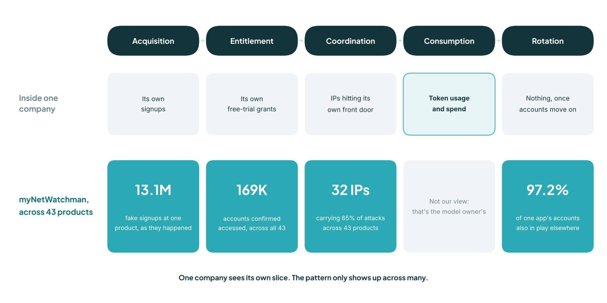 Five-stage abuse supply chain, Acquisition, Entitlement, Coordination, Consumption, Rotation, compared across two rows. Inside one company: its own signups, its own free-trial grants, IPs hitting its own front door, token usage and spend, and nothing once accounts move on. myNetWatchman across 43 products: 13.1M fake signups at one product as they happened, 169K accounts confirmed accessed across all 43, 32 IPs carrying 65% of attacks, consumption not our view, and 97.2% of one app’s accounts also in play elsewhere. Caption: One company sees its own slice. The pattern only shows up across many.